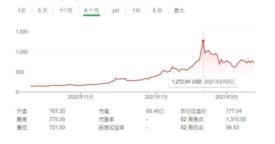 半年狂赚近 30 亿美元！首家购置 BTC 成为比特币巨鲸的上市公司