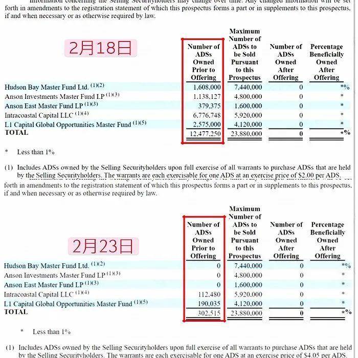 股价回升股东出逃，SOS进军加密货币只是一场套现游戏？