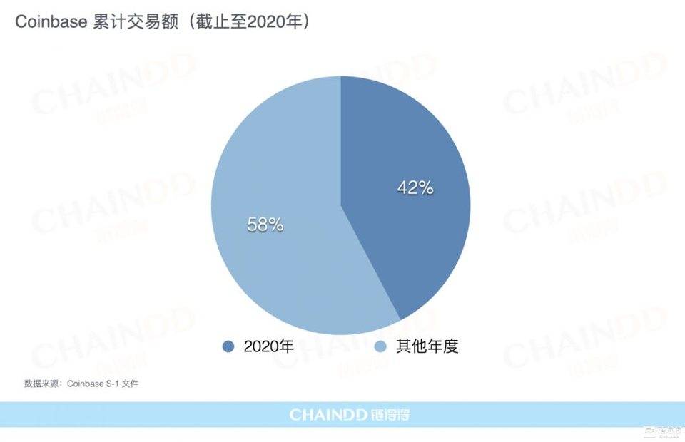 【链得得独家】全面拆解 Coinbase 上市估值，DEX、币安价值模型浮出水面