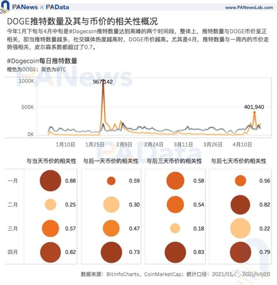 谁在买入狗狗币？交易量超 80% 来自稳定币交易对 , 国内用户系主力买方