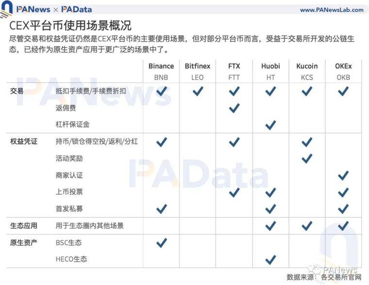 Coinbase 估值高于其他交易所？一文分析11种平台币估值及影响因素