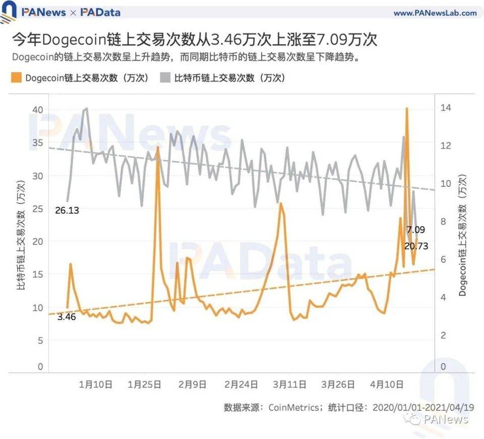 谁在买入狗狗币？交易量超 80% 来自稳定币交易对 , 国内用户系主力买方