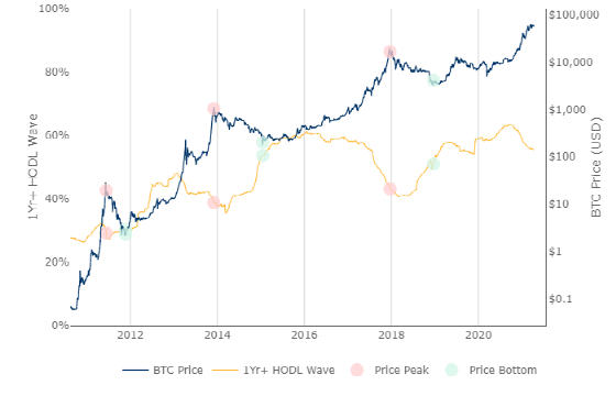 Coinbase 利好落地，比特币行情何时见顶？