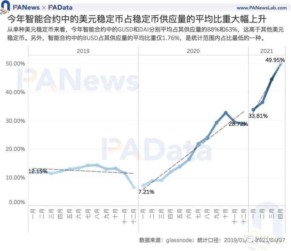 数读 7 大稳定币：今年增发近 600 次，USDT 场外溢价超 3%