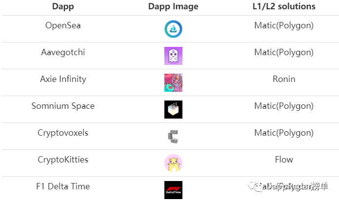 Dapp 行业报告：区块链行业正经历由 NFT 引领的增长浪潮