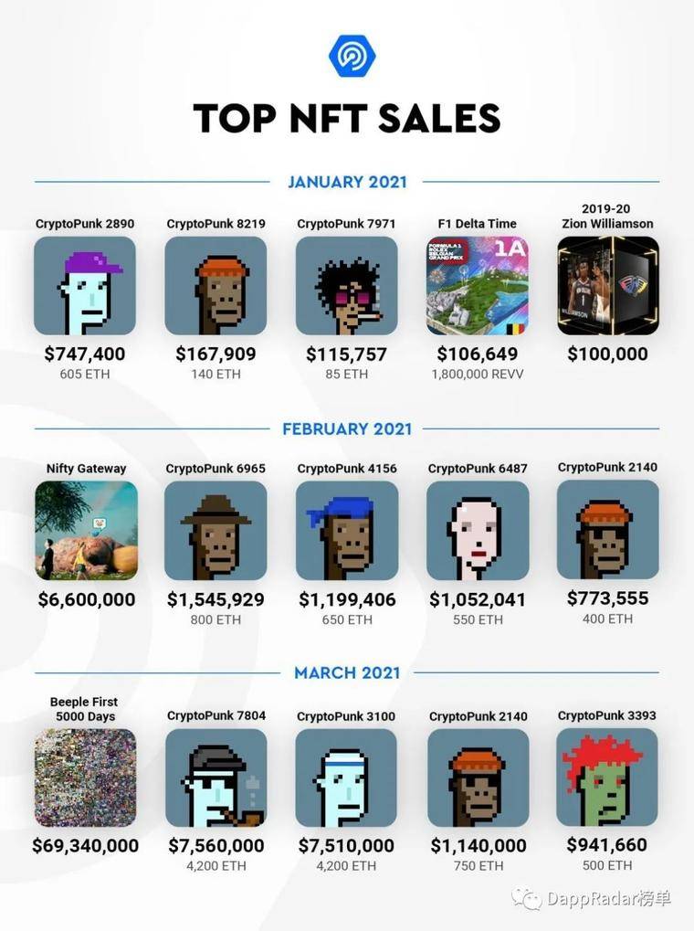 Dapp 行业报告：区块链行业正经历由 NFT 引领的增长浪潮