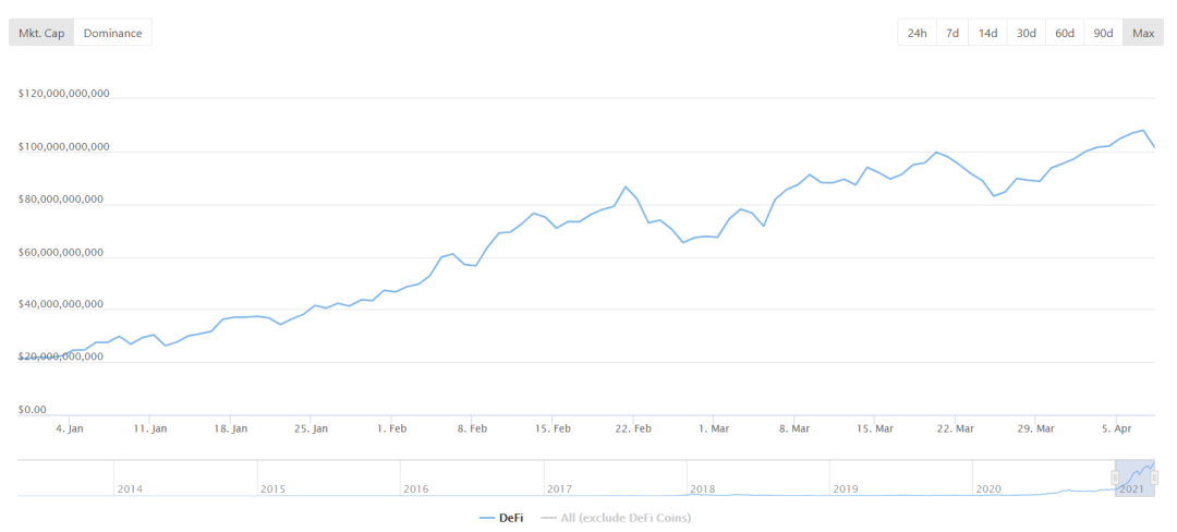 数据不说谎：Q1 以太坊 DeFi 数据大回顾