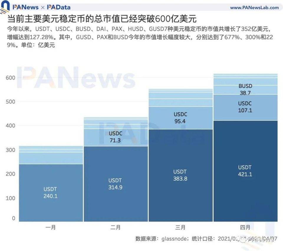 数读 7 大稳定币：今年增发近 600 次，USDT 场外溢价超 3%