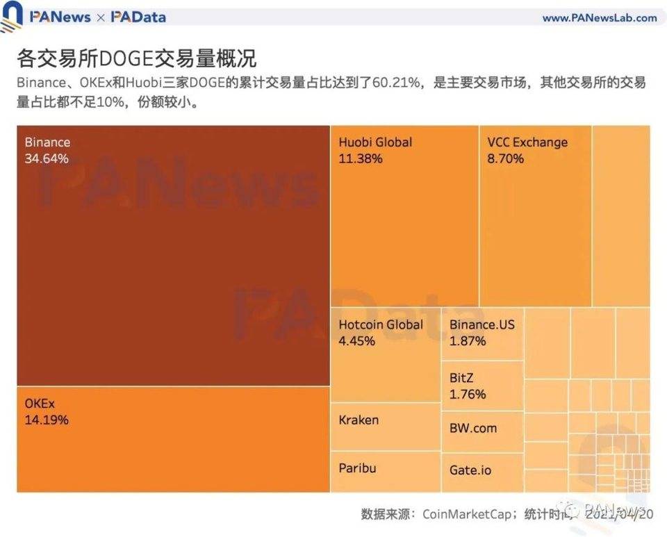 谁在买入狗狗币？交易量超 80% 来自稳定币交易对 , 国内用户系主力买方