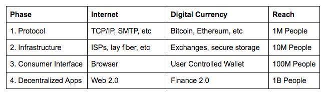Coinbase 启示录，从十一页 PPT 开始的加密货币美国梦