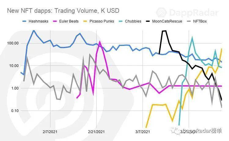 Dapp 行业报告：区块链行业正经历由 NFT 引领的增长浪潮