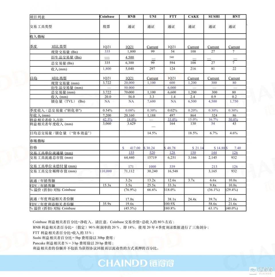 【链得得独家】全面拆解 Coinbase 上市估值，DEX、币安价值模型浮出水面