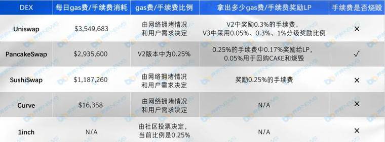 主流 DEX 五大维度对比，你最看好谁？