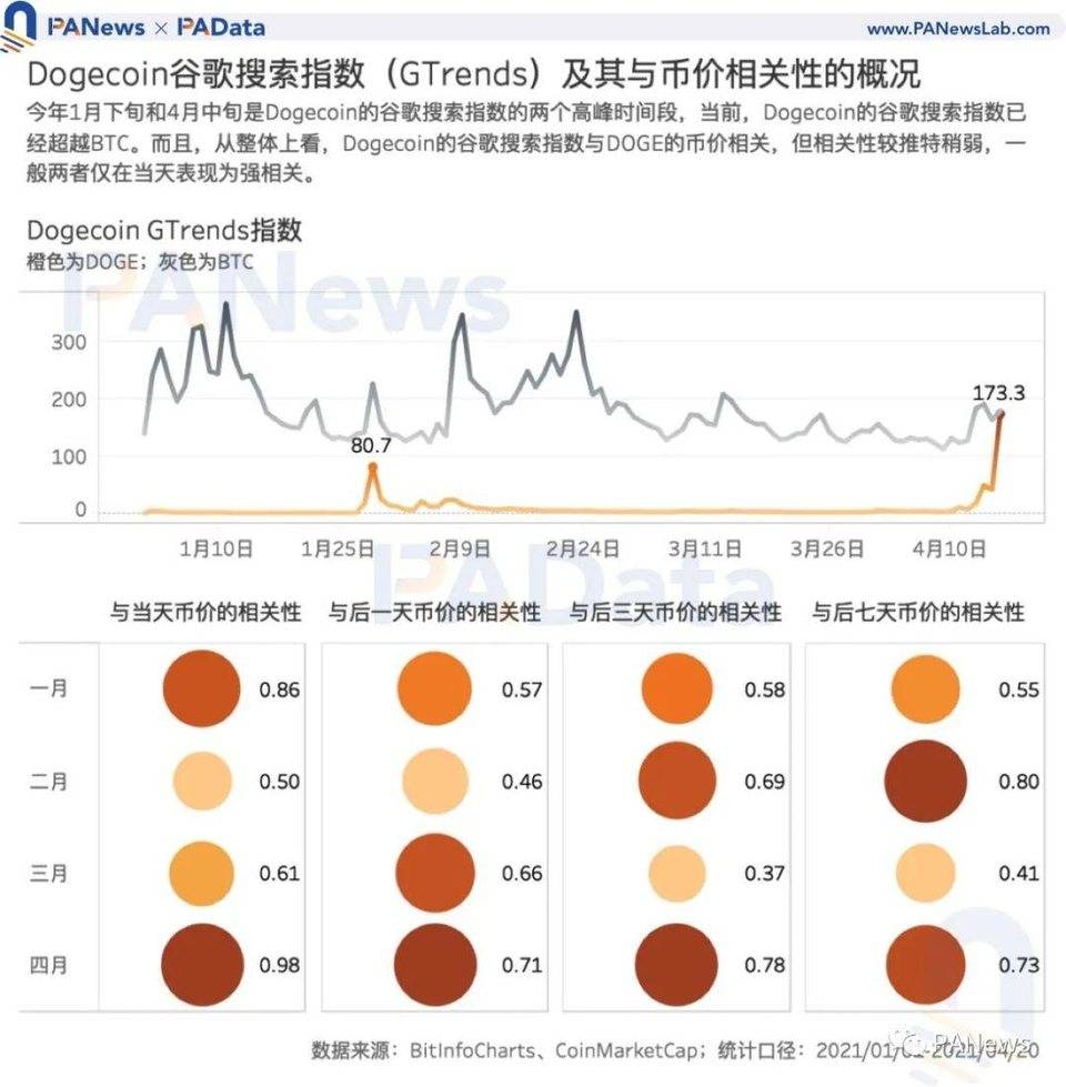 谁在买入狗狗币？交易量超 80% 来自稳定币交易对 , 国内用户系主力买方