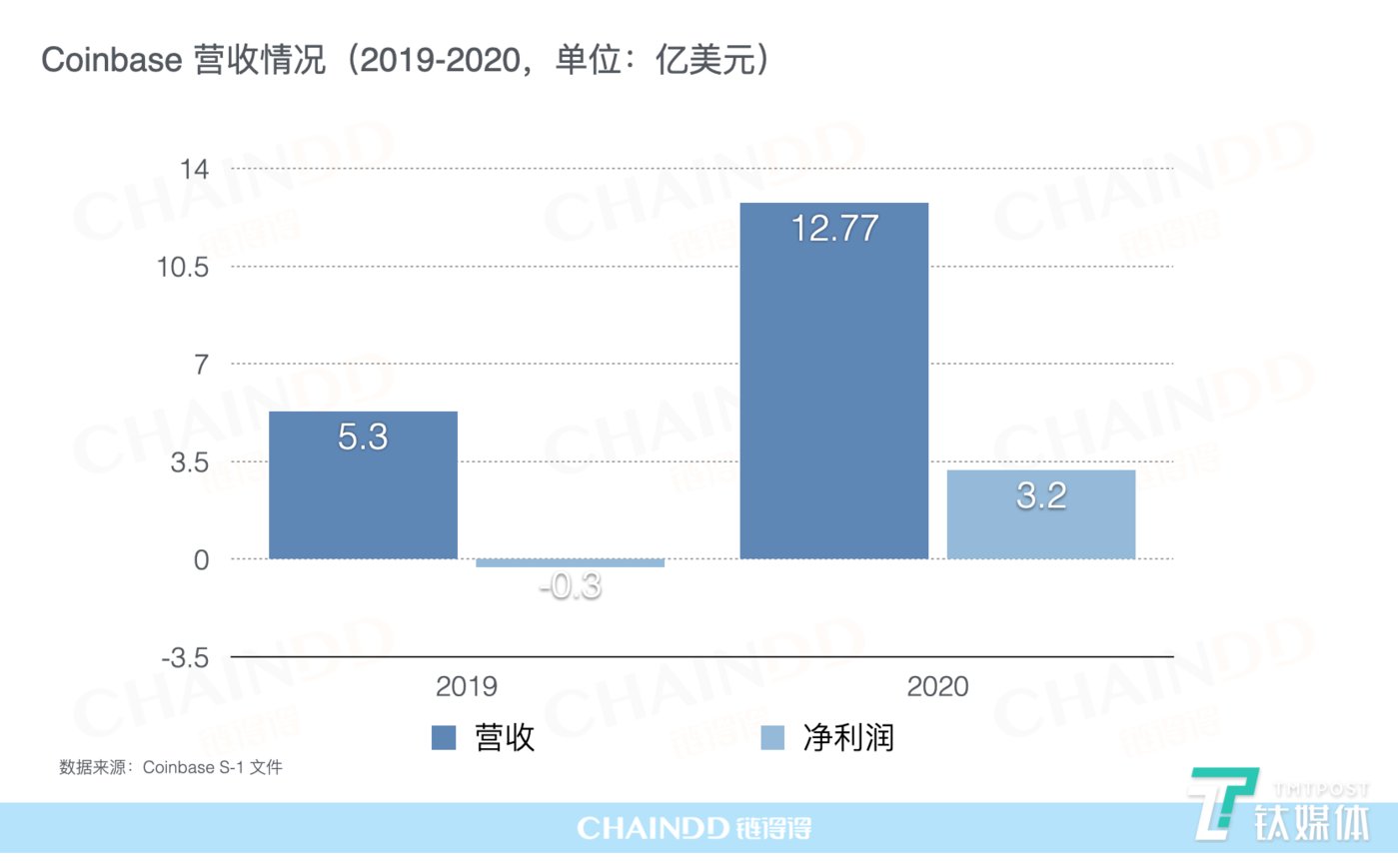 财报解析：Coinbase营收情况