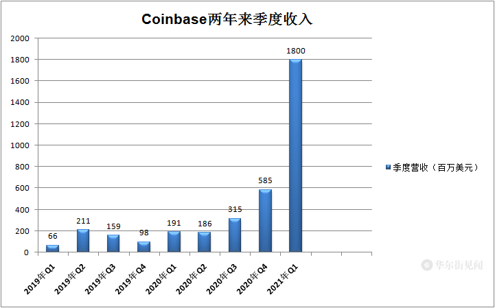 Coinbase 造富记