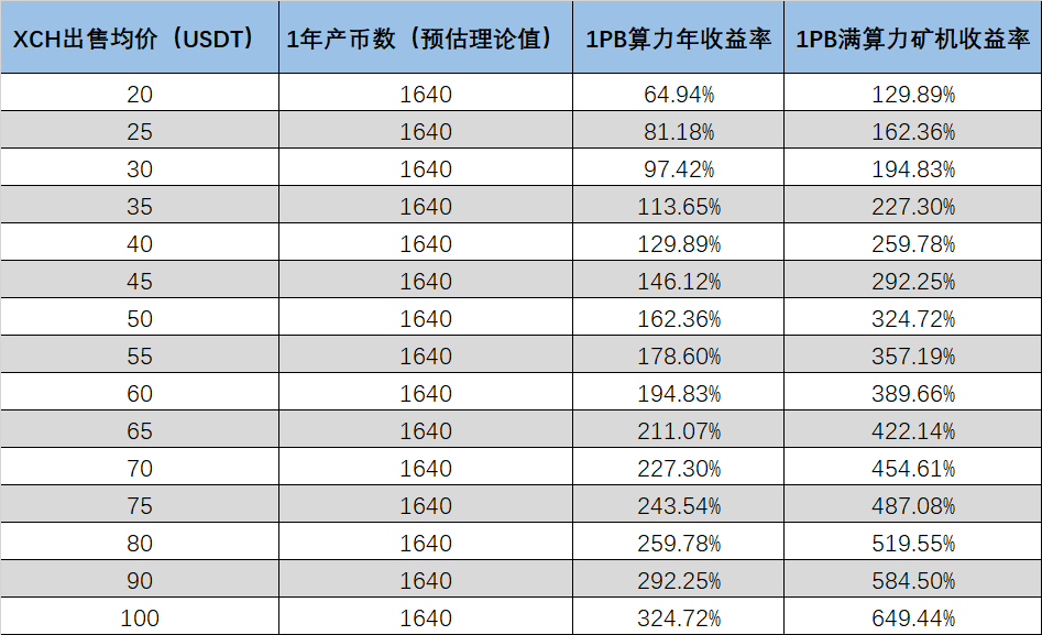 Chia FOMO 下详解经济账：成本与收益究竟如何