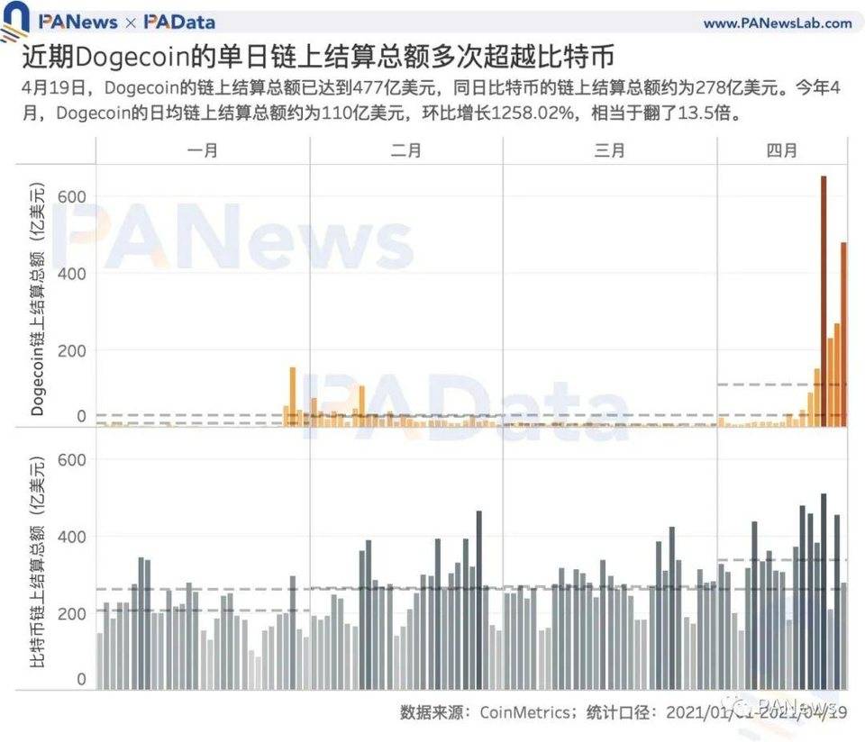 谁在买入狗狗币？交易量超 80% 来自稳定币交易对 , 国内用户系主力买方
