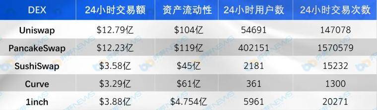 主流 DEX 五大维度对比，你最看好谁？