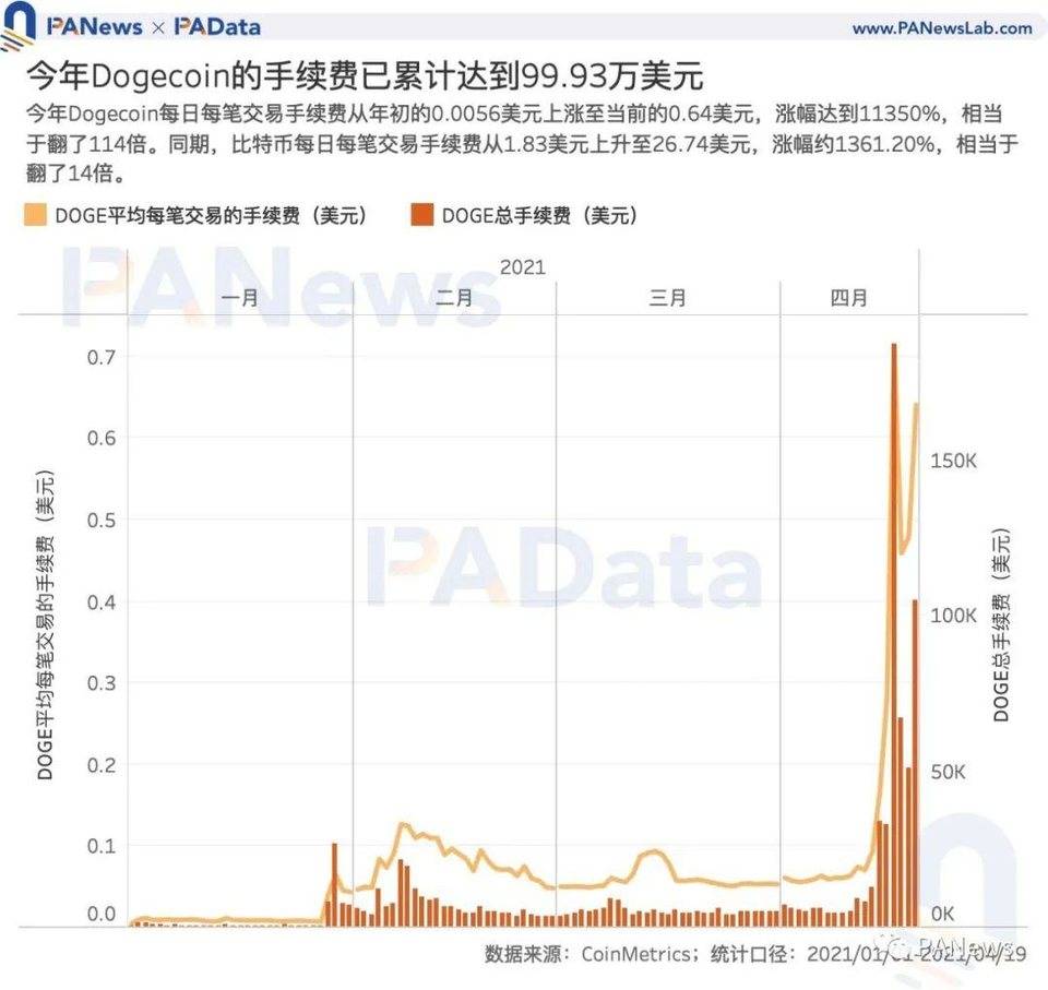 谁在买入狗狗币？交易量超 80% 来自稳定币交易对 , 国内用户系主力买方