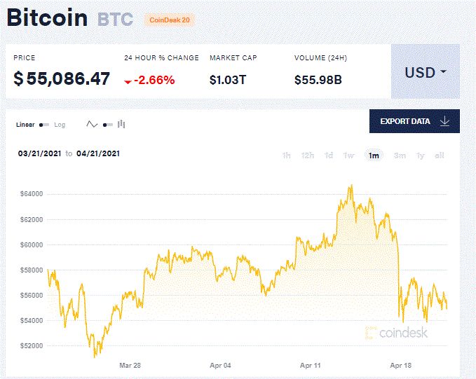 比特币占比跌破50%， 摩根大通发出警告，不突破6万美元涨势或将消退