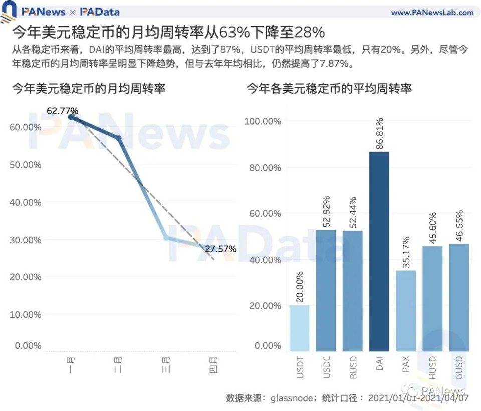 数读 7 大稳定币：今年增发近 600 次，USDT 场外溢价超 3%