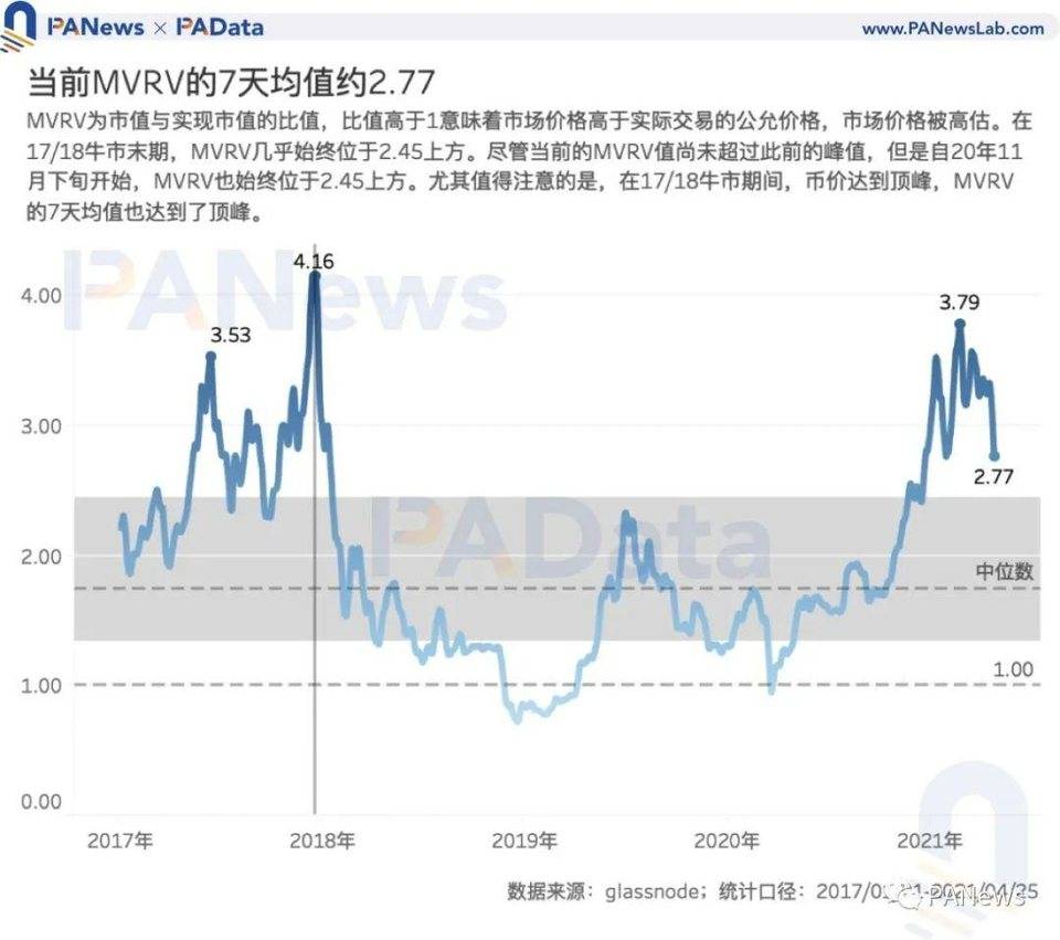 7 项指标前瞻 BTC 走势：指标大都未突破前高，市场价格被高估程度降低