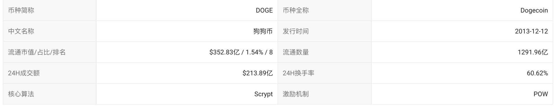 狗狗币一夜疯涨背后的“喜怒哀乐”