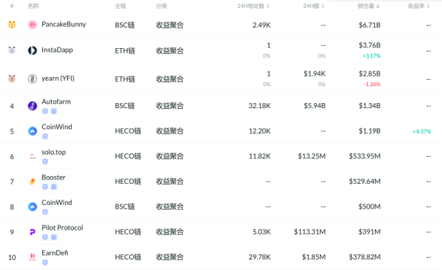 千亿美元 DeFi 市场，DEX 和借贷成红海