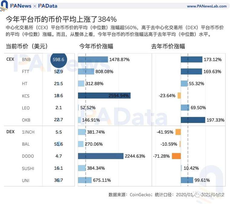 Coinbase 估值高于其他交易所？一文分析11种平台币估值及影响因素