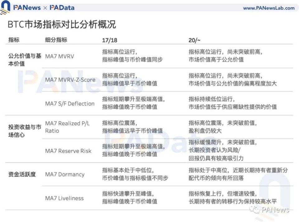 7 项指标前瞻 BTC 走势：指标大都未突破前高，市场价格被高估程度降低