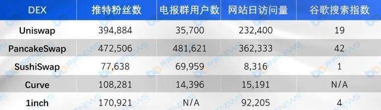 主流 DEX 五大维度对比，你最看好谁？