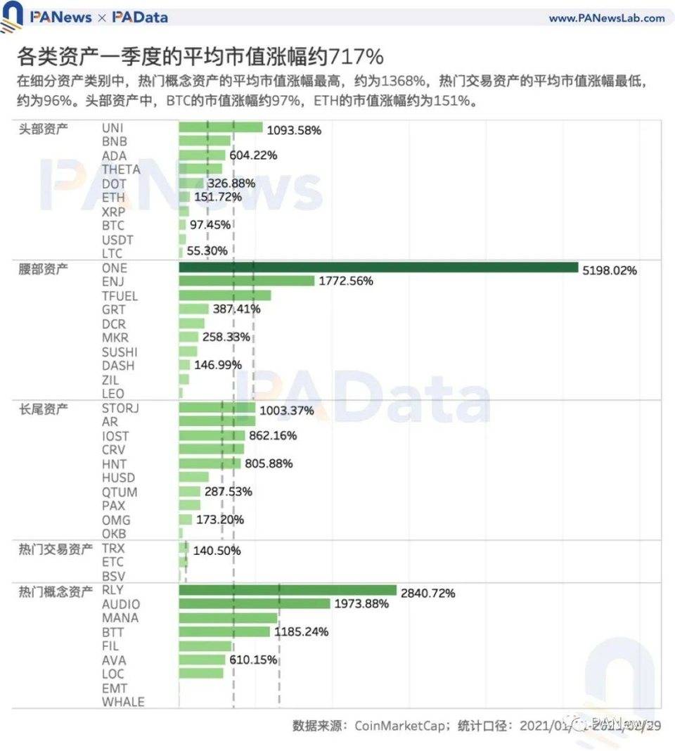 加密市场一季度复盘：高收益高波动并存，两类资产最高增幅超 1000%