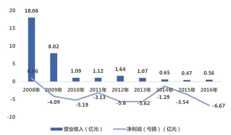 第九城市：昔日游戏巨头折戟，区块链能否成“救命稻草”？