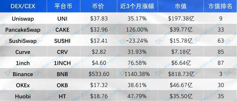 主流 DEX 五大维度对比，你最看好谁？