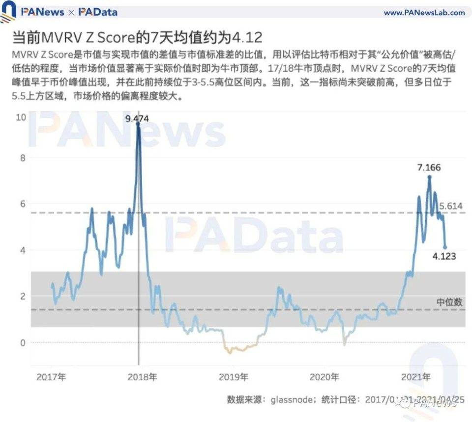 7 项指标前瞻 BTC 走势：指标大都未突破前高，市场价格被高估程度降低