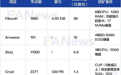 分布式存储赛道崛起背后：Filecoin 算力遥遥领先，Arweave 存储量一年增长 20 倍