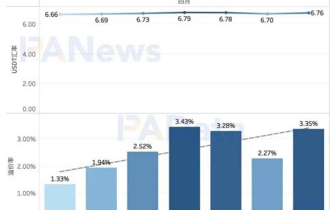 数读 7 大稳定币：今年增发近 600 次，USDT 场外溢价超 3%