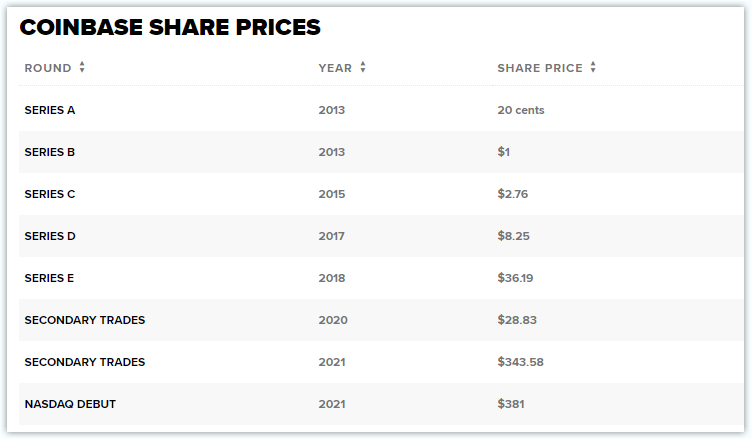 Coinbase 造富记