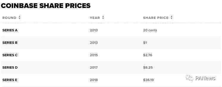 超6000倍收益！Coinbase 上市都有哪些投资机构赚翻了？