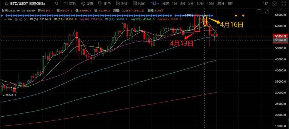 我们处在比特币牛市的哪个阶段？