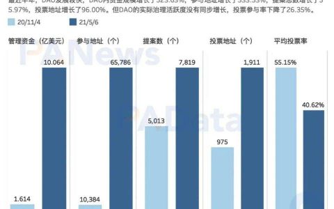 数据透视 DAO：资金半年增长 523%，风投类 DAO 增速显著