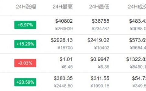 很乱！一位交易所人士眼中的币圈：杠杆高达100倍，有人投一两万赚几百万
