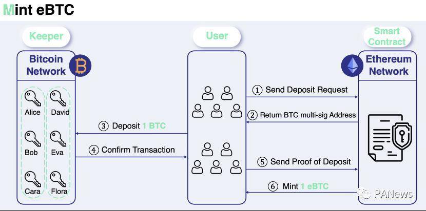 剖析 BTC 锚定币演进史，四代锚定币谁更有实力瓜分万亿市场