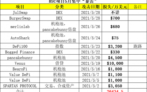 黑色五月：BSC上11个项目遭攻击，损失近3亿美元，下一个会是谁？