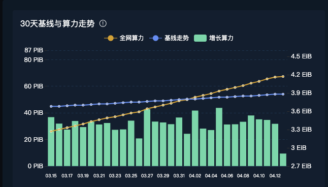 喧嚣过后复盘 Filecoin：FIL6 消失后的价格与生态走势