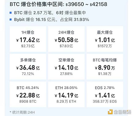 比特币又血崩：10分钟狂跌3000美元 1小时爆仓17亿