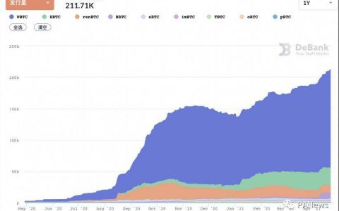 剖析 BTC 锚定币演进史，四代锚定币谁更有实力瓜分万亿市场