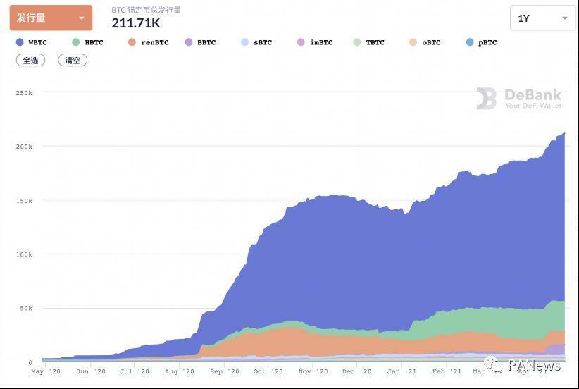 剖析 BTC 锚定币演进史，四代锚定币谁更有实力瓜分万亿市场