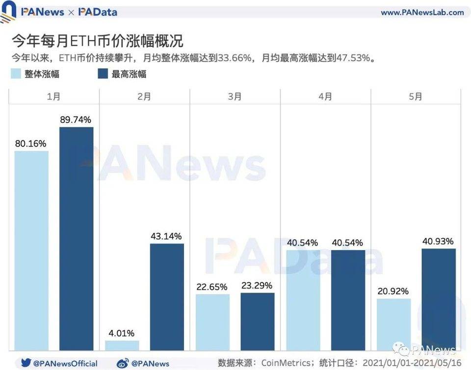 519 暴跌致 Gas 均价暴涨 210%，Gas 价格如何影响以太坊生态？